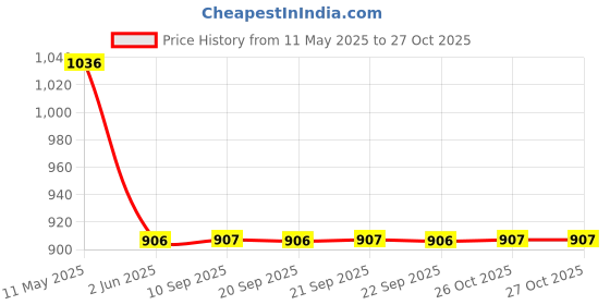 myntra.com Global Desi Printed V-Neck Top & Skirt global desi Price History Graph from 11 May 2025 to 27 Oct 2025