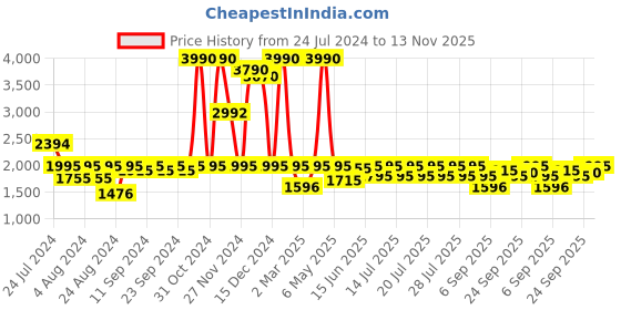 myntra.com Global Desi Printed V-Neck Tunic & Palazzo global desi Price History Graph from 24 Jul 2024 to 13 Nov 2025