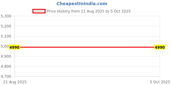 myntra.com Global Desi Printed V-Neck Tunic & Trouser global desi Price History Graph from 21 Aug 2025 to 4 Oct 2025