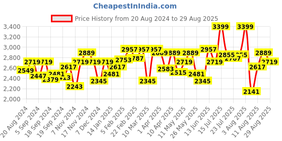myntra.com Global Desi Red & Navy Blue Colourblocked Shoulder Bag global desi Price History Graph from 20 Aug 2024 to 29 Aug 2025