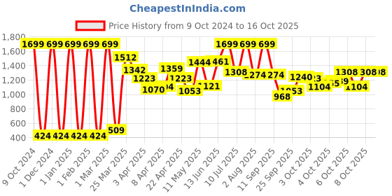 myntra.com Global Desi Red & White Mandarin Collar Regular Top global desi Price History Graph from 9 Oct 2024 to 15 Oct 2025