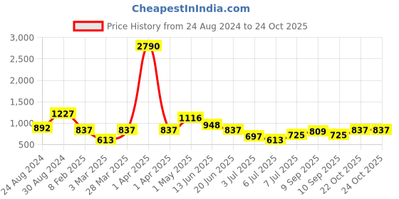 myntra.com Global Desi Round Neck Long Sleeves Ethnic Rayon A Line Kurta global desi Price History Graph from 24 Aug 2024 to 23 Oct 2025