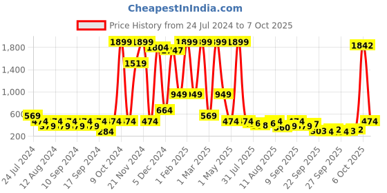 myntra.com Global Desi Sea Green Asymmetric Tunic global desi Price History Graph from 24 Jul 2024 to 7 Oct 2025