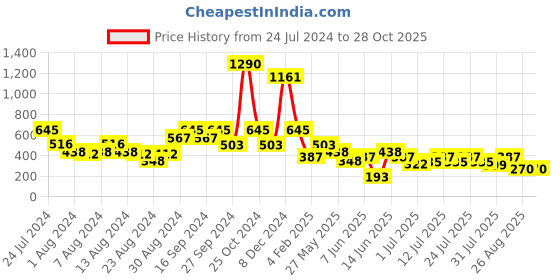 myntra.com Global Desi Self Design Off-Shoulder Crop Top global desi Price History Graph from 24 Jul 2024 to 28 Oct 2025