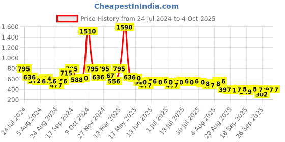 myntra.com Global Desi Self Design V-Neck Crop Top global desi Price History Graph from 24 Jul 2024 to 4 Oct 2025