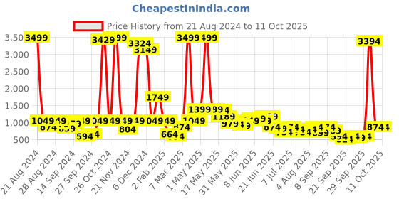 myntra.com Global Desi Sleeveless Floral Printed Maxi A-Line Dress global desi Price History Graph from 21 Aug 2024 to 11 Oct 2025