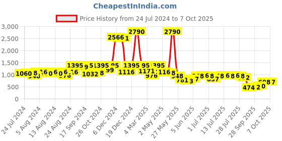 myntra.com Global Desi Striped Mandarin Collar Tunic With Trouser global desi Price History Graph from 24 Jul 2024 to 7 Oct 2025