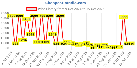 myntra.com Global Desi Teal & White Embroidered Basic Jumpsuit With Waist Tie Up global desi Price History Graph from 9 Oct 2024 to 15 Oct 2025