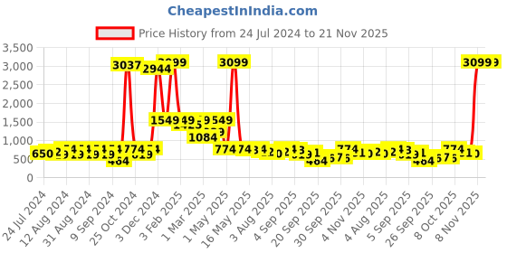 myntra.com Global Desi Teal blue Basic Jumpsuit global desi Price History Graph from 24 Jul 2024 to 20 Nov 2025