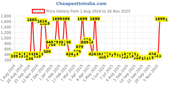 myntra.com Global Desi Teal Green Solid Asymmetric Hem Top global desi Price History Graph from 1 Aug 2024 to 26 Nov 2025