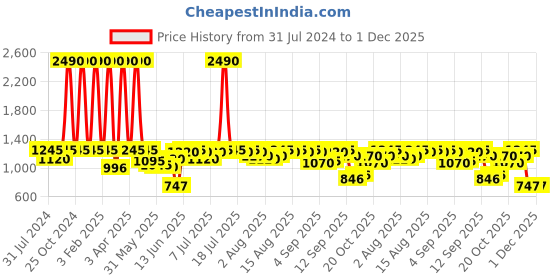 myntra.com Global Desi Tie-Up Neck Floral Printed Kurti global desi Price History Graph from 31 Jul 2024 to 1 Dec 2025