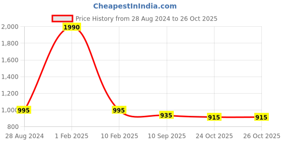myntra.com Global Desi Tie-Up Neck Striped Kurta global desi Price History Graph from 28 Aug 2024 to 25 Oct 2025