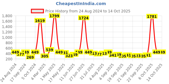 myntra.com Global Desi Tie-Up Neck Thread Work Tiered A-Line Denim Kurta global desi Price History Graph from 24 Aug 2024 to 14 Oct 2025