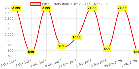 myntra.com Global Desi Turquoise Blue Printed Tunic with Button Detailing global desi Price History Graph from 9 Oct 2024 to 1 Mar 2025