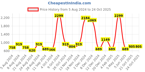 myntra.com Global Desi V-Neck Embroidered Top global desi Price History Graph from 5 Aug 2024 to 23 Oct 2025