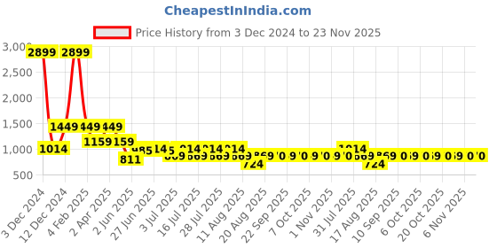 myntra.com Global Desi V-Neck Floral Printed Anarkali Kurta global desi Price History Graph from 3 Dec 2024 to 23 Nov 2025