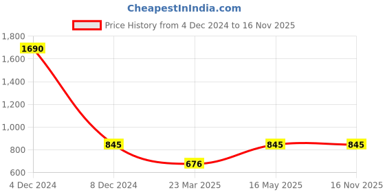 myntra.com Global Desi V-Neck Regular Top global desi Price History Graph from 4 Dec 2024 to 15 Nov 2025
