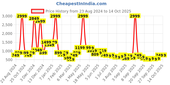 myntra.com Global Desi V-Neck Waist Tie-Ups Basic Jumpsuit global desi Price History Graph from 23 Aug 2024 to 14 Oct 2025