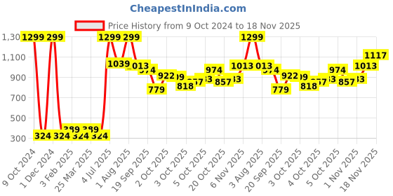 myntra.com Global Desi White Floral Print Top global desi Price History Graph from 9 Oct 2024 to 18 Nov 2025