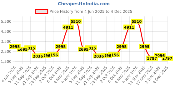 myntra.com Global Desi Women Basic Jumpsuit with Embroidered global desi Price History Graph from 4 Jun 2025 to 4 Dec 2025