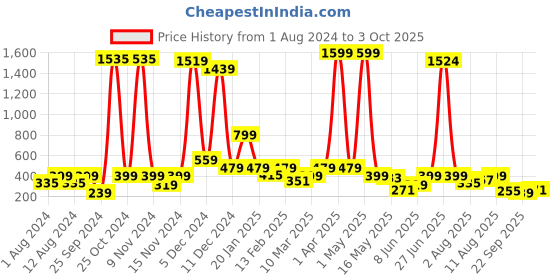 myntra.com Global Desi Women Beige & Gold-Toned Printed Cropped Bardot Top global desi Price History Graph from 1 Aug 2024 to 3 Oct 2025