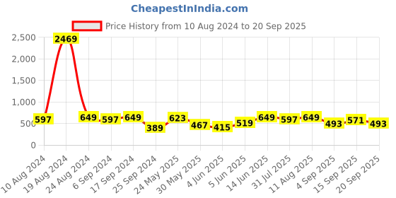 myntra.com Global Desi Women Black Printed A-Line Dress global desi Price History Graph from 10 Aug 2024 to 20 Sep 2025