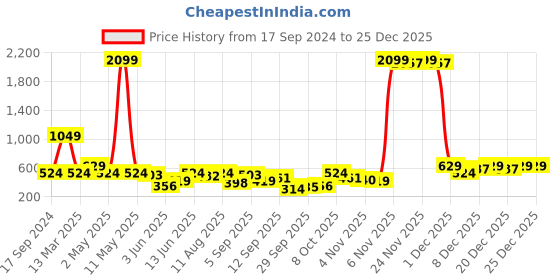 myntra.com Global Desi Women Blue & Pink Floral Printed Top global desi Price History Graph from 17 Sep 2024 to 24 Dec 2025