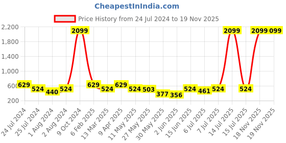 myntra.com Global Desi Women Blue Floral Printed Keyhole Neck Top global desi Price History Graph from 24 Jul 2024 to 18 Nov 2025