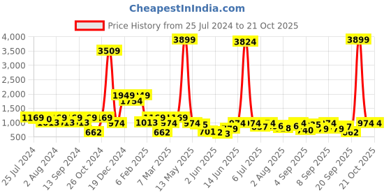 myntra.com Global Desi Women Ethnic Motifs Embroidered Thread Work A-Line Kurta global desi Price History Graph from 25 Jul 2024 to 20 Oct 2025