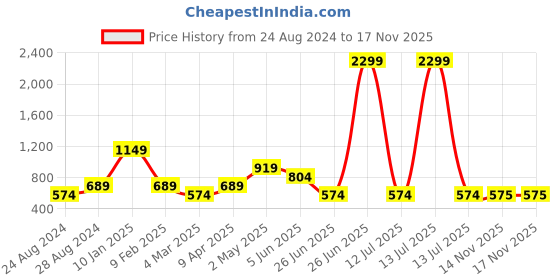 myntra.com Global Desi Women Ethnic Motifs Printed Kurta global desi Price History Graph from 24 Aug 2024 to 15 Nov 2025
