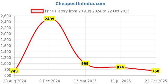 myntra.com Global Desi Women Floral Printed Flared Sleeves Kurta global desi Price History Graph from 28 Aug 2024 to 22 Oct 2025