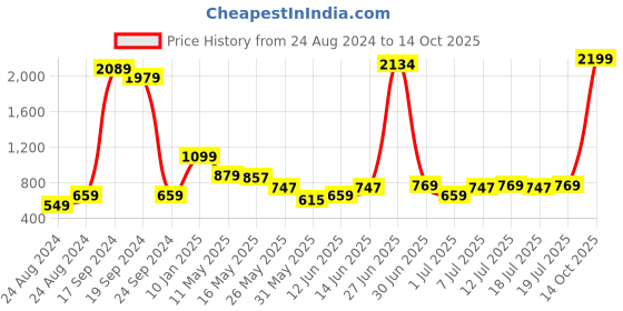 myntra.com Global Desi Women Floral Printed Regular Sleeves Kurta global desi Price History Graph from 24 Aug 2024 to 14 Oct 2025