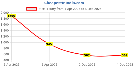 myntra.com Global Desi Women Floral Printed Top global desi Price History Graph from 1 Apr 2025 to 4 Dec 2025