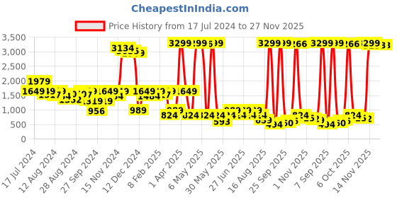 myntra.com Global Desi Women Fuchsia Ethnic Motifs Woven Design Flared Maxi Skirt global desi Price History Graph from 17 Jul 2024 to 26 Nov 2025