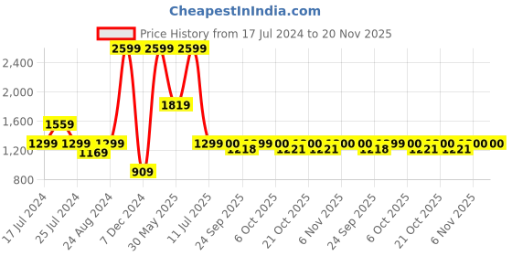 myntra.com Global Desi Women Geometric Printed Pleated Parallel Trousers global desi Price History Graph from 17 Jul 2024 to 19 Nov 2025