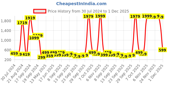 myntra.com Global Desi Women Green & Red Printed A-Line Kurta global desi Price History Graph from 30 Jul 2024 to 1 Dec 2025