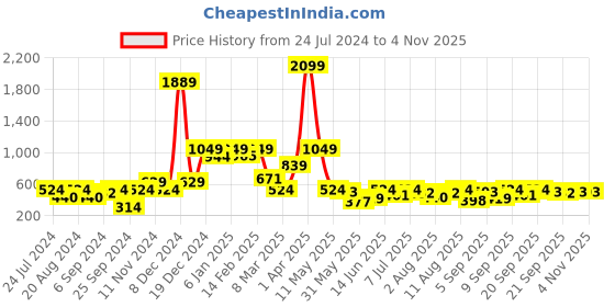 myntra.com Global Desi Women Green Floral Printed Kurta global desi Price History Graph from 24 Jul 2024 to 2 Nov 2025