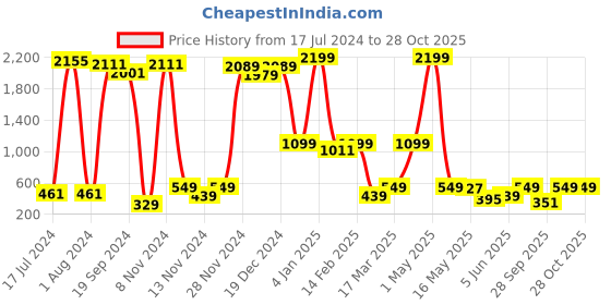 myntra.com Global Desi Women Maroon Solid Tapered Fit Cigarette Trousers global desi Price History Graph from 17 Jul 2024 to 28 Oct 2025