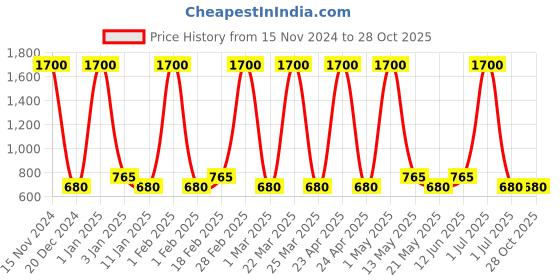 myntra.com Global Desi Women MYTHICAL BLOOM EDP Crafted By Ajmal 100 ml global desi Price History Graph from 15 Nov 2024 to 28 Oct 2025