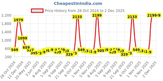 myntra.com Global Desi Women Off-White & Orange Printed A-Line Kurta global desi Price History Graph from 28 Oct 2024 to 1 Dec 2025