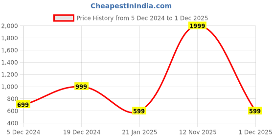 myntra.com Global Desi Women Off-White Relaxed Straight Fit Solid Parallel Trousers global desi Price History Graph from 5 Dec 2024 to 1 Dec 2025