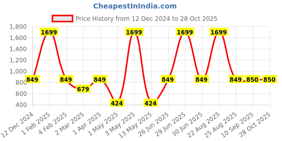 myntra.com Global Desi Women Off White Straight Fit Trousers global desi Price History Graph from 12 Dec 2024 to 27 Oct 2025