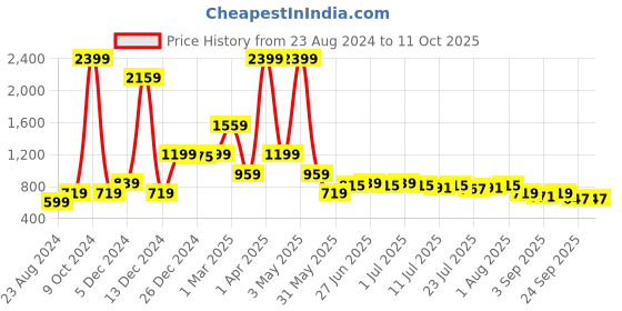 myntra.com Global Desi Women Open Front Longline Shrug global desi Price History Graph from 23 Aug 2024 to 10 Oct 2025