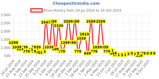 myntra.com Global Desi Women Open Front Pure Cotton Longline Shrug global desi Price History Graph from 24 Jul 2024 to 13 Oct 2025