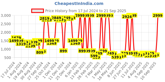 myntra.com Global Desi Women Peach Pink & Gold-toned Embellished Paneled Flared Maxi Skirt global desi Price History Graph from 17 Jul 2024 to 21 Sep 2025