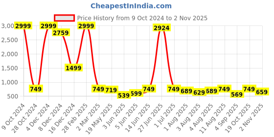 myntra.com Global Desi Women Pink & Silver-Toned Ethnic Motifs Printed Round Neck Straight Kurta global desi Price History Graph from 9 Oct 2024 to 2 Nov 2025