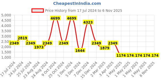 myntra.com Global Desi Women Pink Floral Flared Maxi Skirts global desi Price History Graph from 17 Jul 2024 to 3 Nov 2025