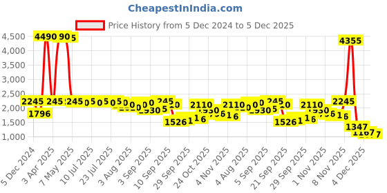 myntra.com Global Desi Women Printed Basic Jumpsuit global desi Price History Graph from 5 Dec 2024 to 5 Dec 2025