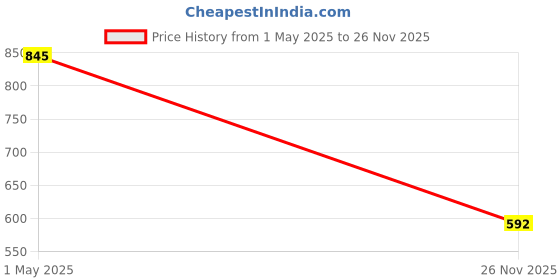 myntra.com Global Desi Women Printed Ethnic Tunic global desi Price History Graph from 30 Apr 2025 to 26 Nov 2025
