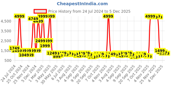 myntra.com Global Desi Women Printed Round Neck Basic Jumpsuit global desi Price History Graph from 24 Jul 2024 to 5 Dec 2025